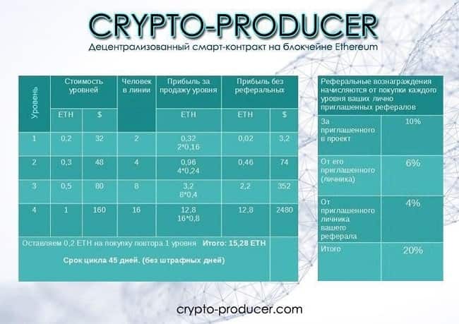 Crypto-producer отзывы и обзор crypto-producer.com, бонус 3%, защита вкладов, доход до 15.28 ЕТН за 45 дней